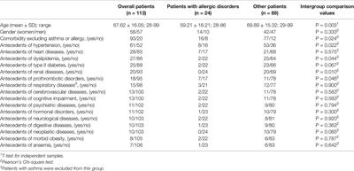 Outcomes and Laboratory and Clinical Findings of Asthma and Allergic Patients Admitted With Covid-19 in a Spanish University Hospital